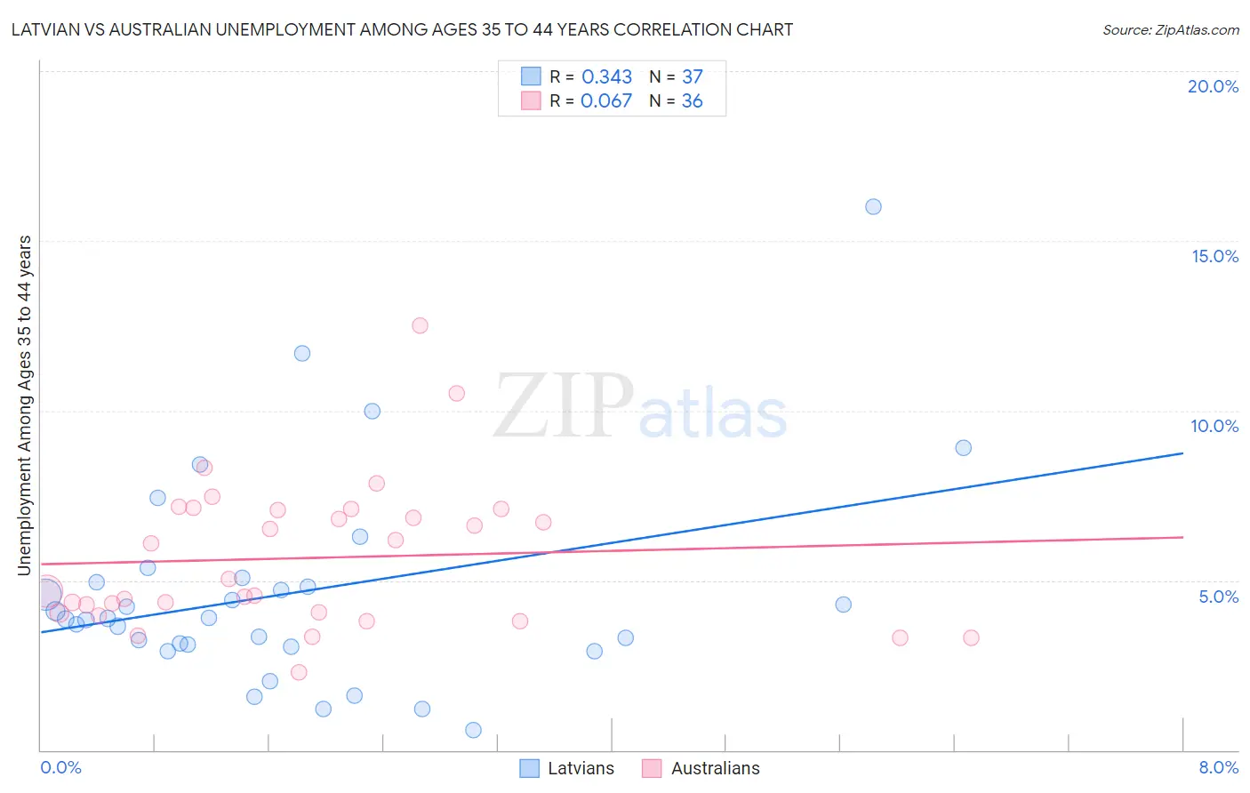 Latvian vs Australian Unemployment Among Ages 35 to 44 years