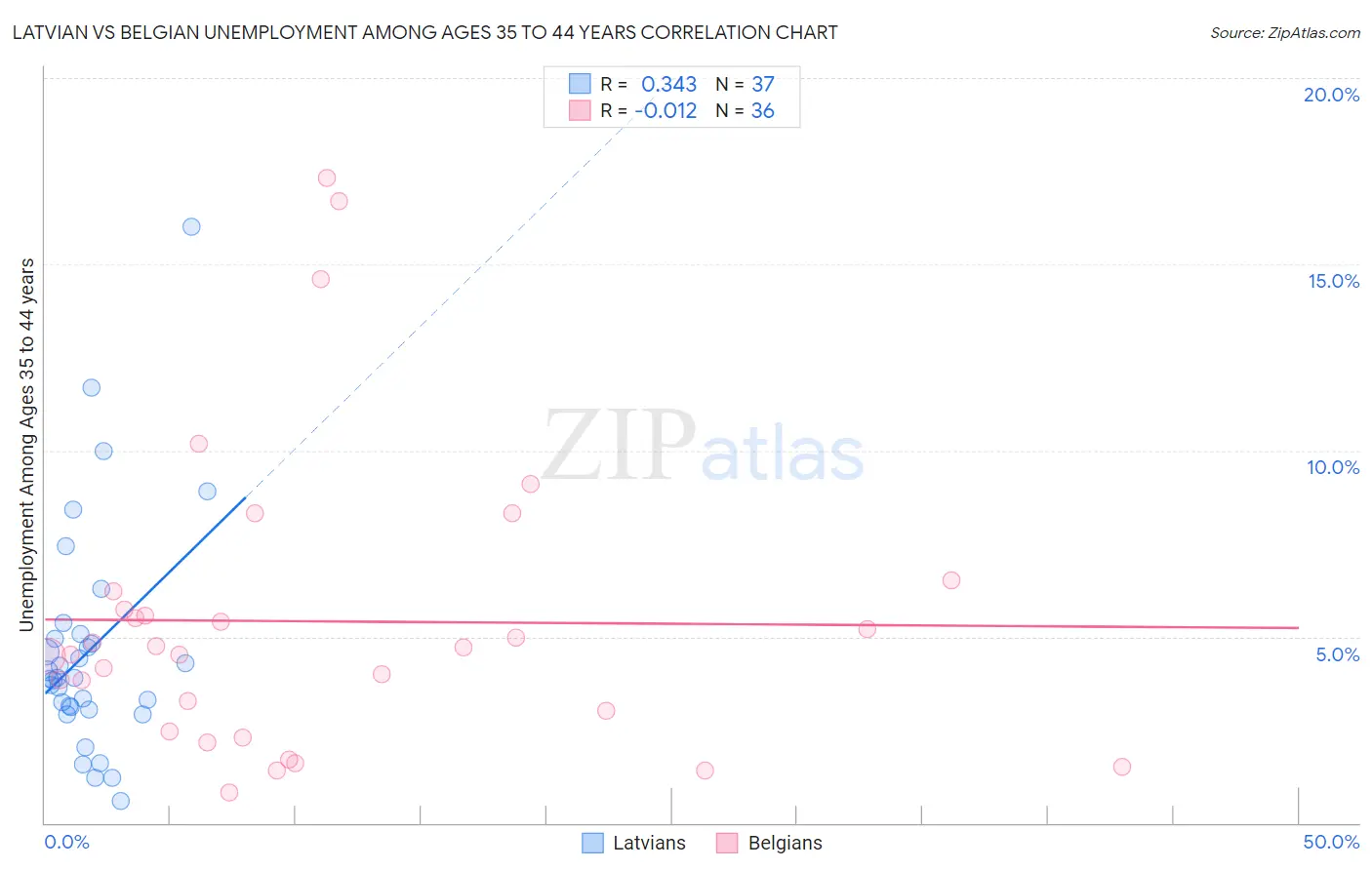 Latvian vs Belgian Unemployment Among Ages 35 to 44 years