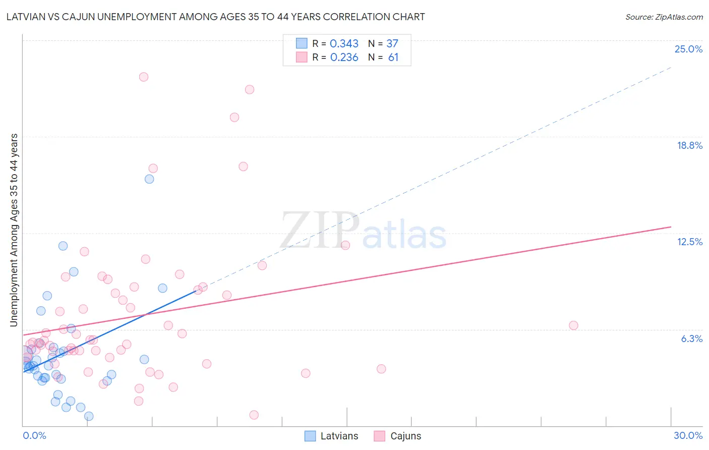 Latvian vs Cajun Unemployment Among Ages 35 to 44 years