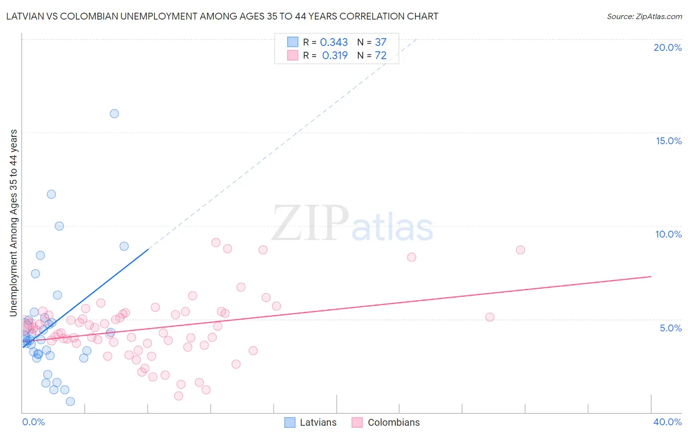 Latvian vs Colombian Unemployment Among Ages 35 to 44 years