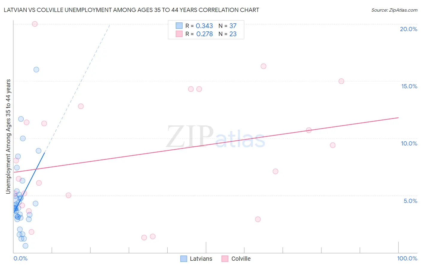 Latvian vs Colville Unemployment Among Ages 35 to 44 years