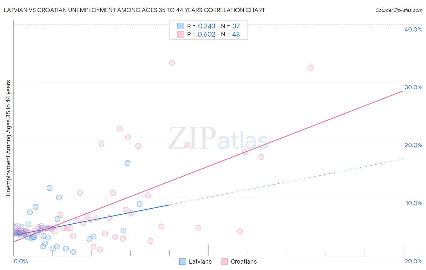 Latvian vs Croatian Unemployment Among Ages 35 to 44 years