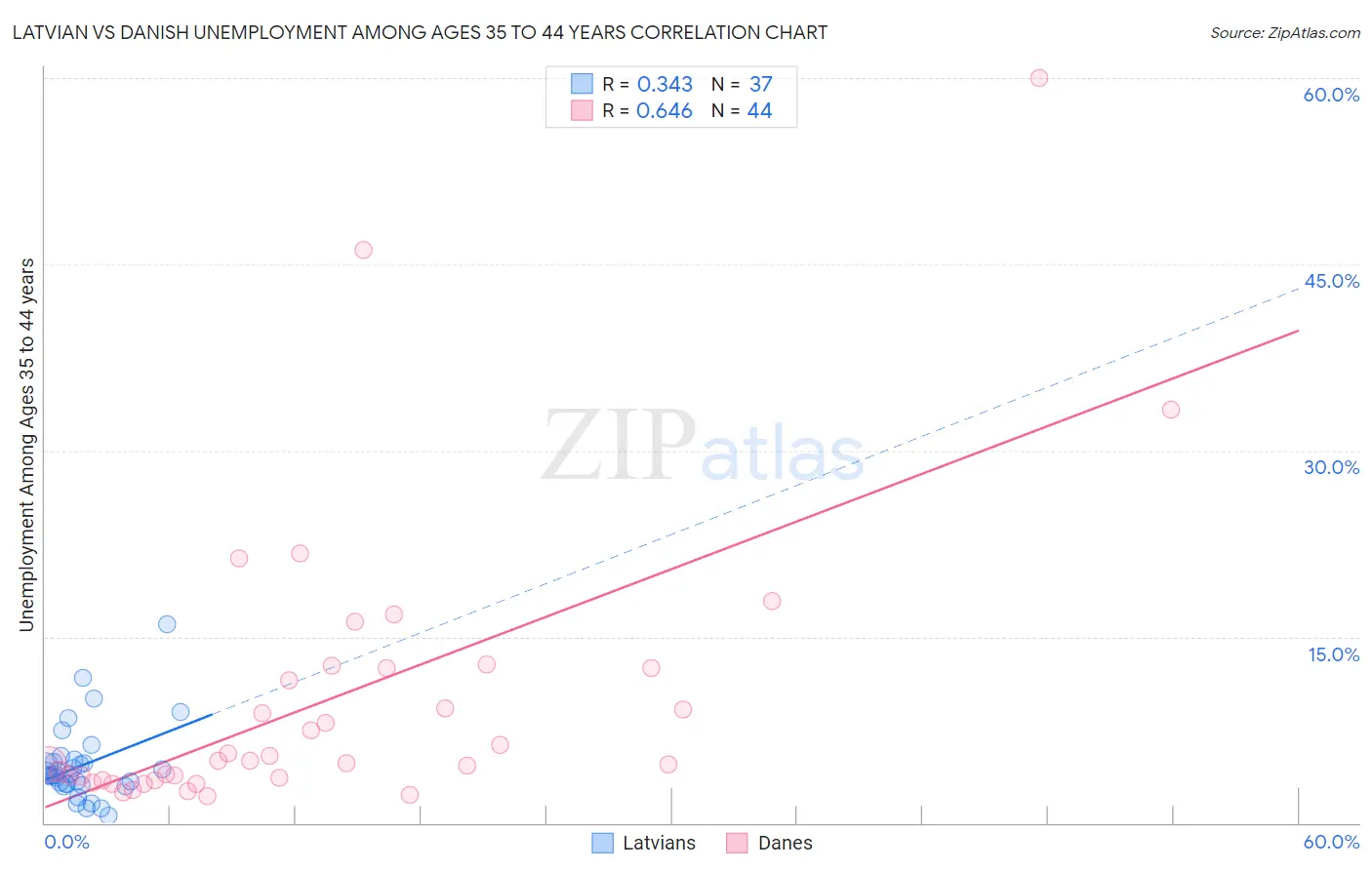 Latvian vs Danish Unemployment Among Ages 35 to 44 years