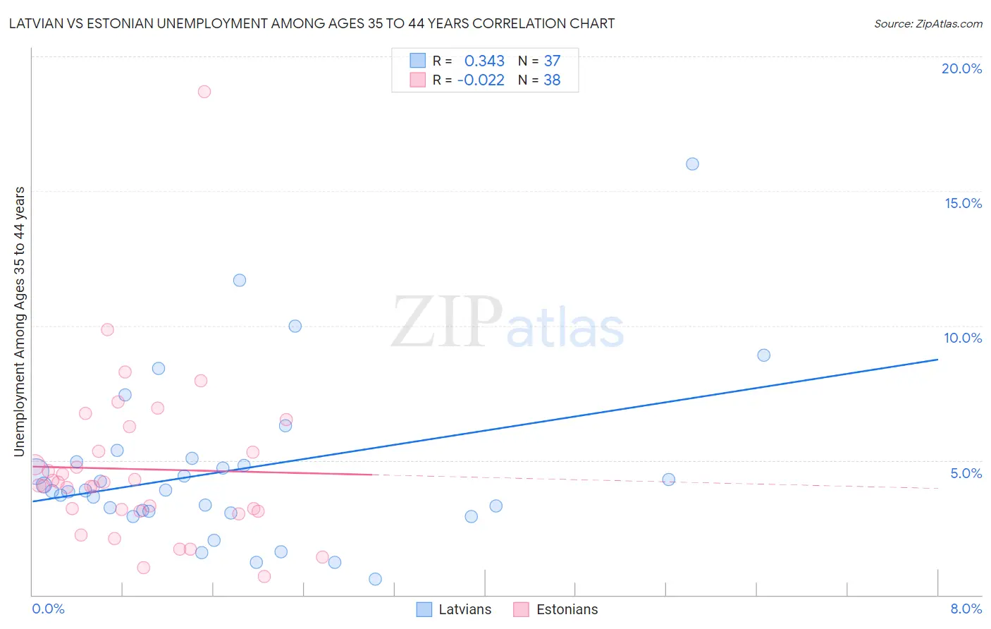 Latvian vs Estonian Unemployment Among Ages 35 to 44 years