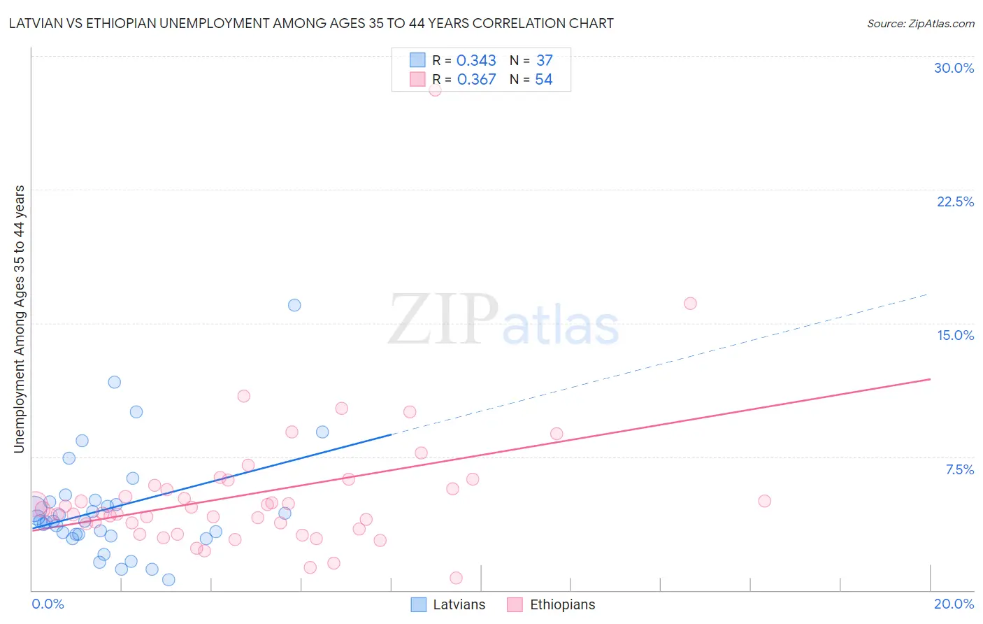 Latvian vs Ethiopian Unemployment Among Ages 35 to 44 years