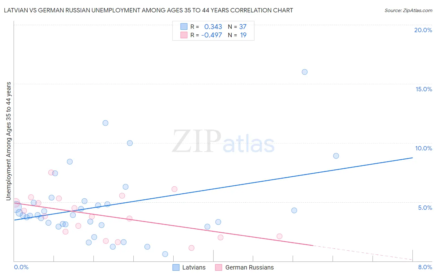 Latvian vs German Russian Unemployment Among Ages 35 to 44 years