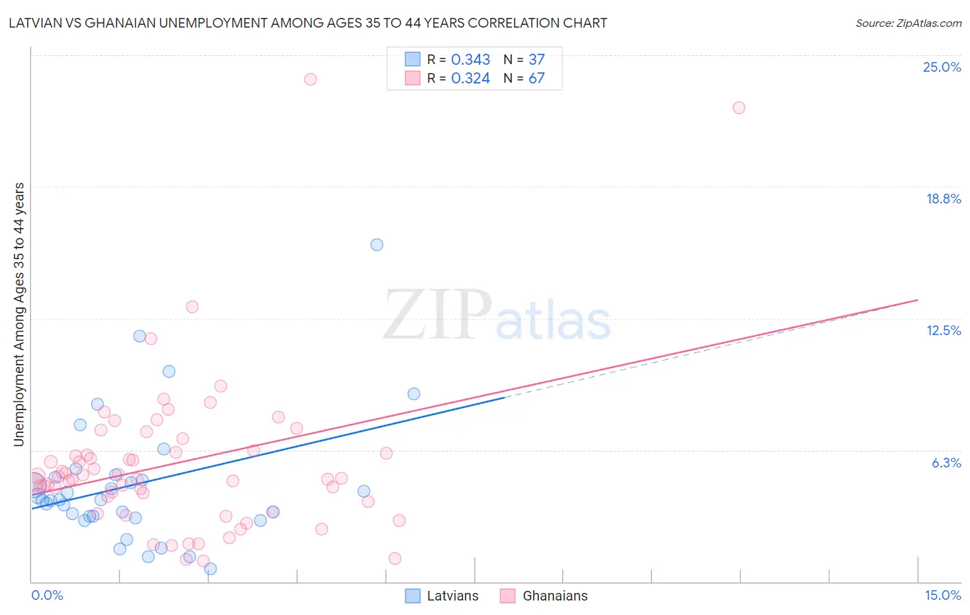 Latvian vs Ghanaian Unemployment Among Ages 35 to 44 years