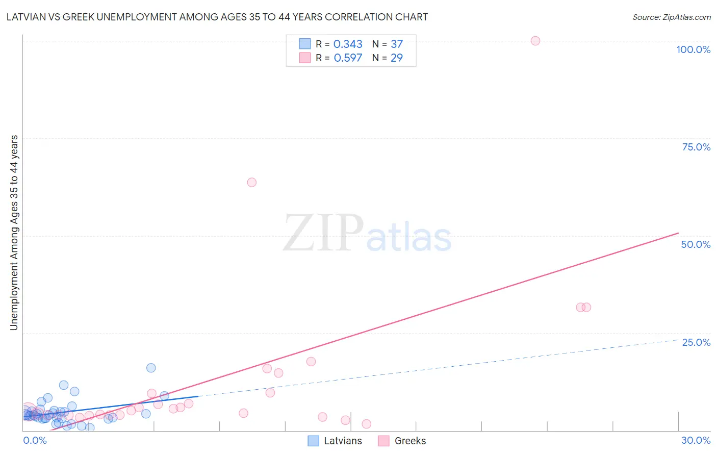 Latvian vs Greek Unemployment Among Ages 35 to 44 years