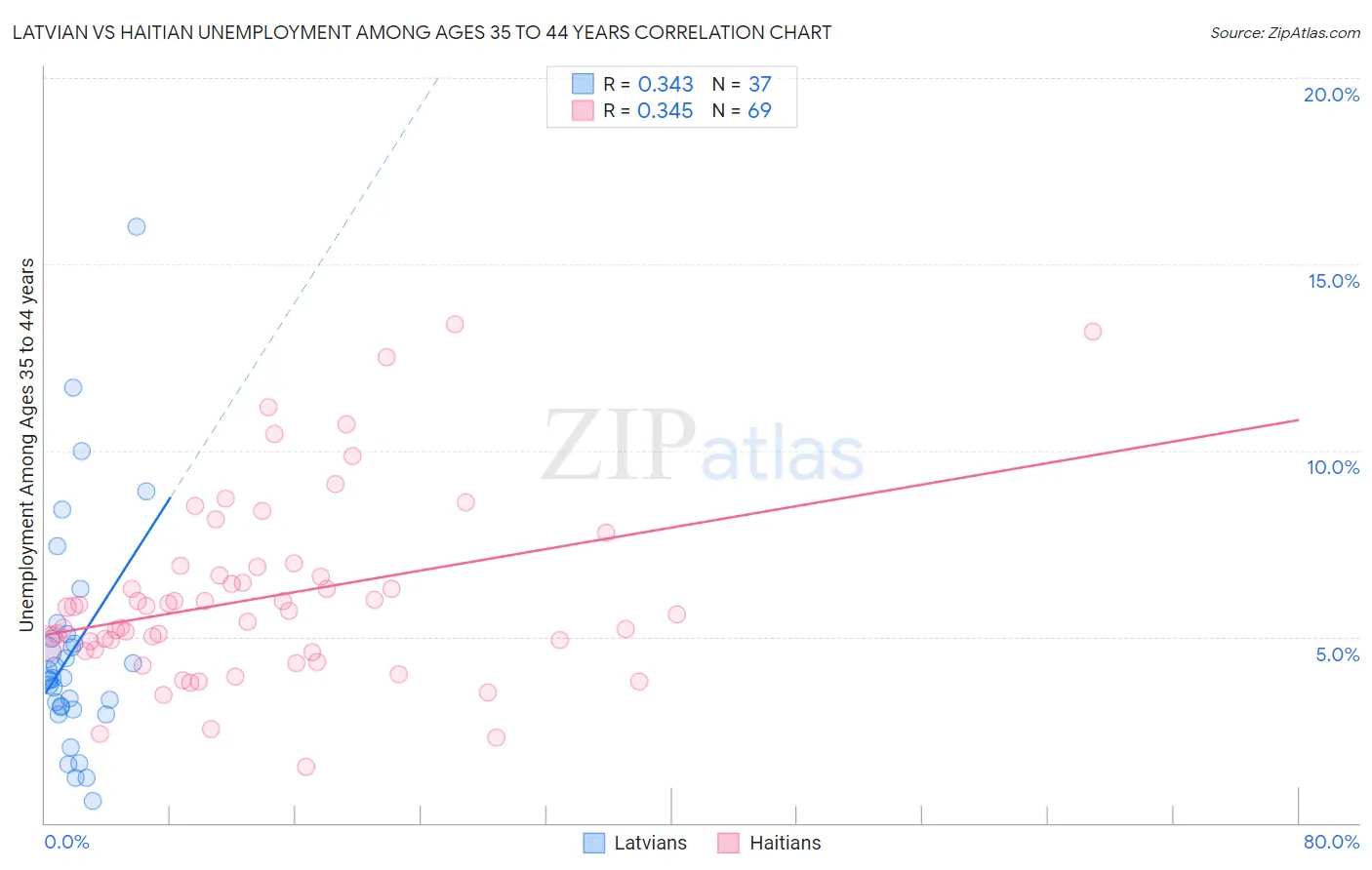 Latvian vs Haitian Unemployment Among Ages 35 to 44 years