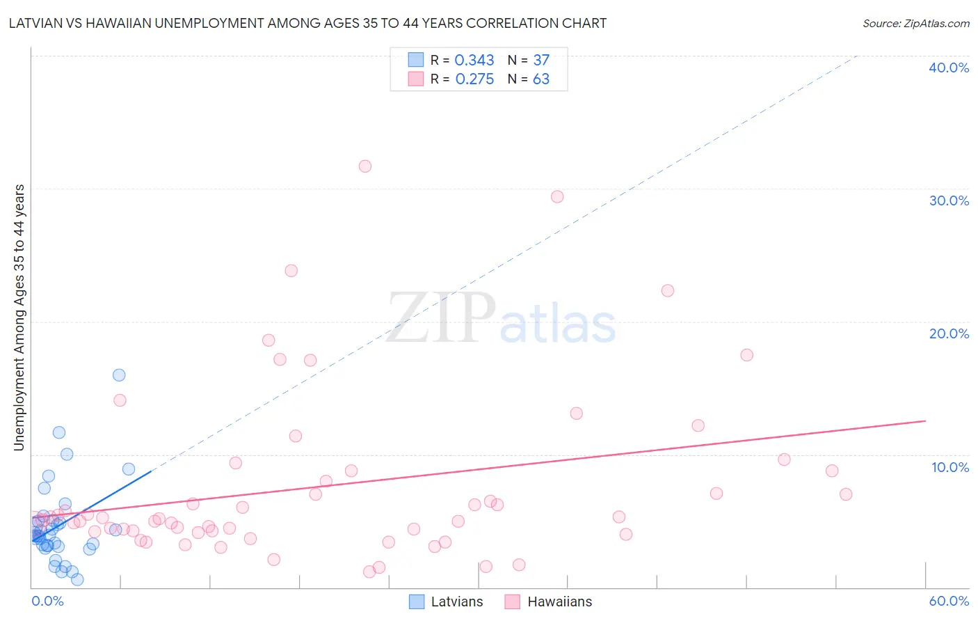 Latvian vs Hawaiian Unemployment Among Ages 35 to 44 years