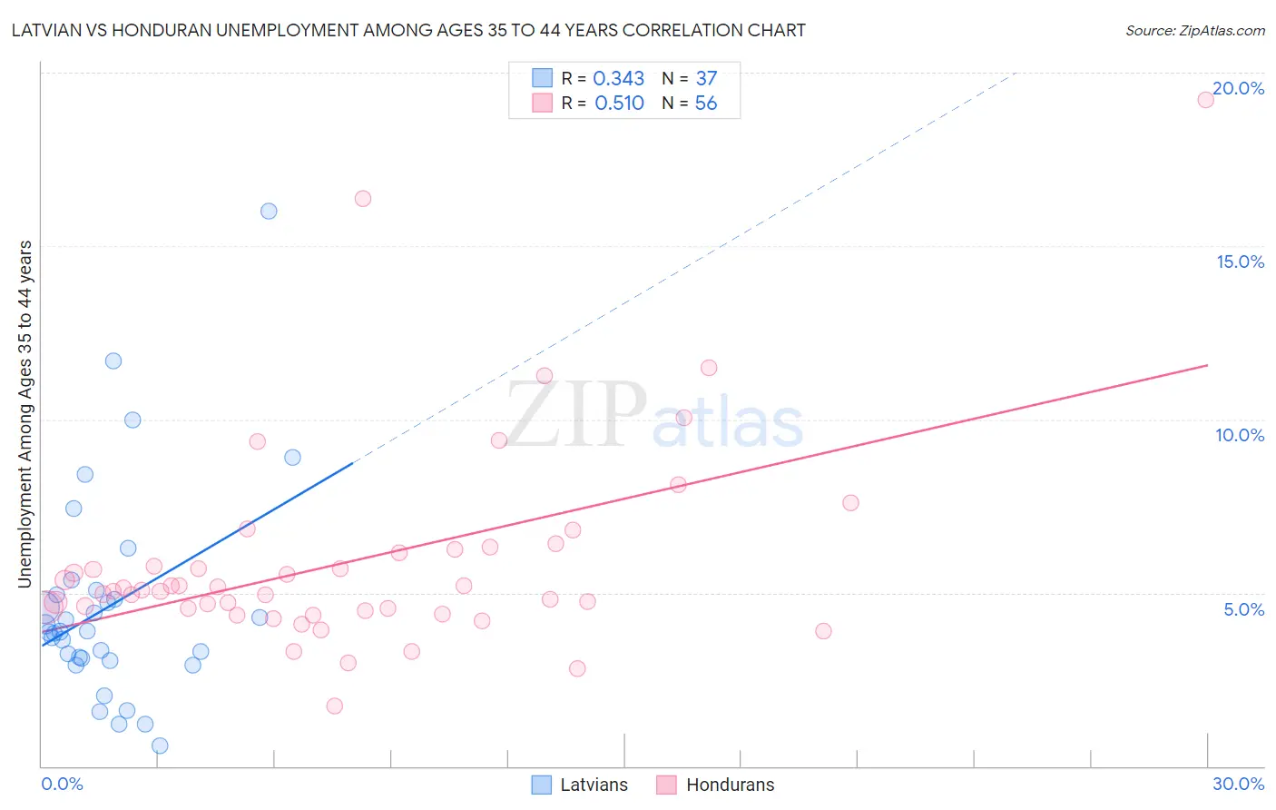Latvian vs Honduran Unemployment Among Ages 35 to 44 years
