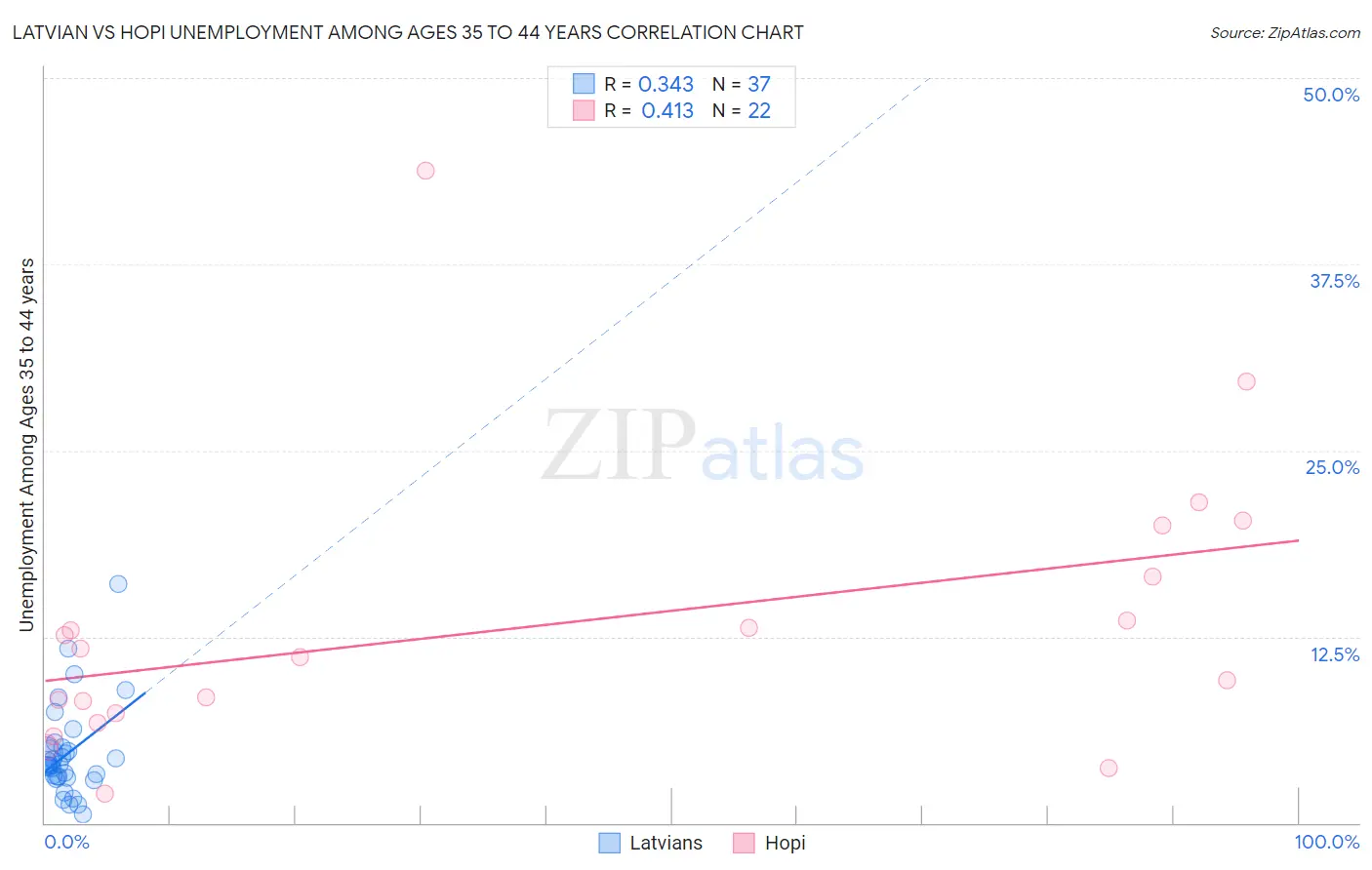 Latvian vs Hopi Unemployment Among Ages 35 to 44 years