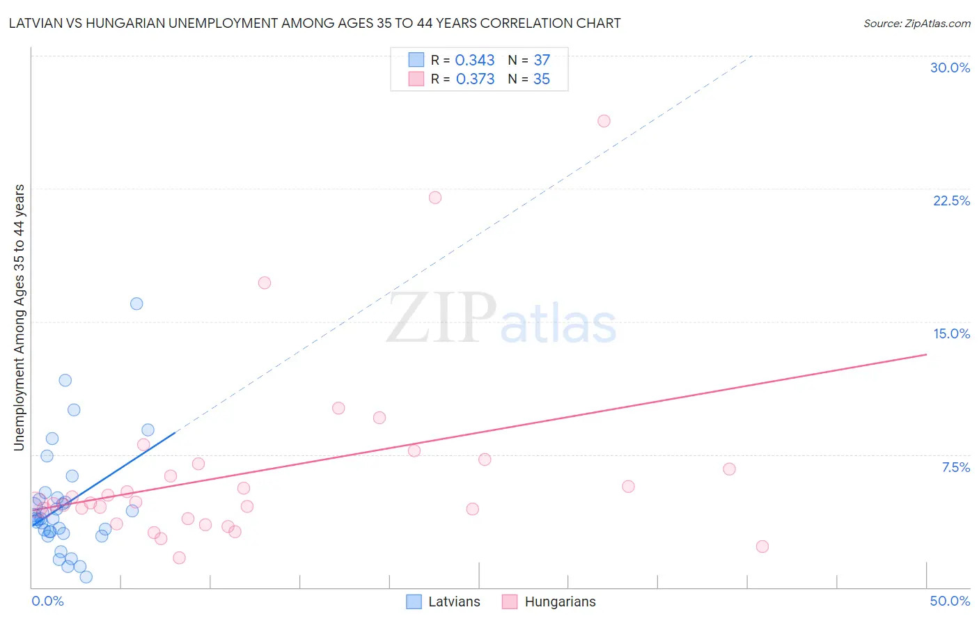 Latvian vs Hungarian Unemployment Among Ages 35 to 44 years