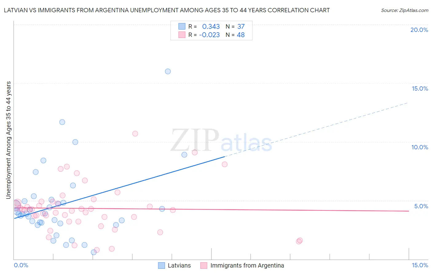 Latvian vs Immigrants from Argentina Unemployment Among Ages 35 to 44 years