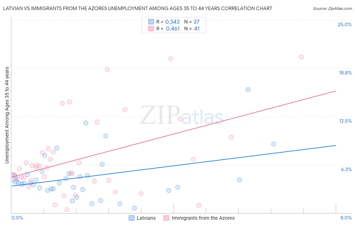 Latvian vs Immigrants from the Azores Unemployment Among Ages 35 to 44 years