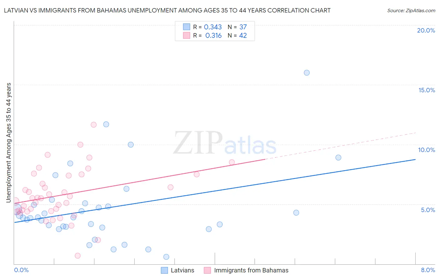 Latvian vs Immigrants from Bahamas Unemployment Among Ages 35 to 44 years