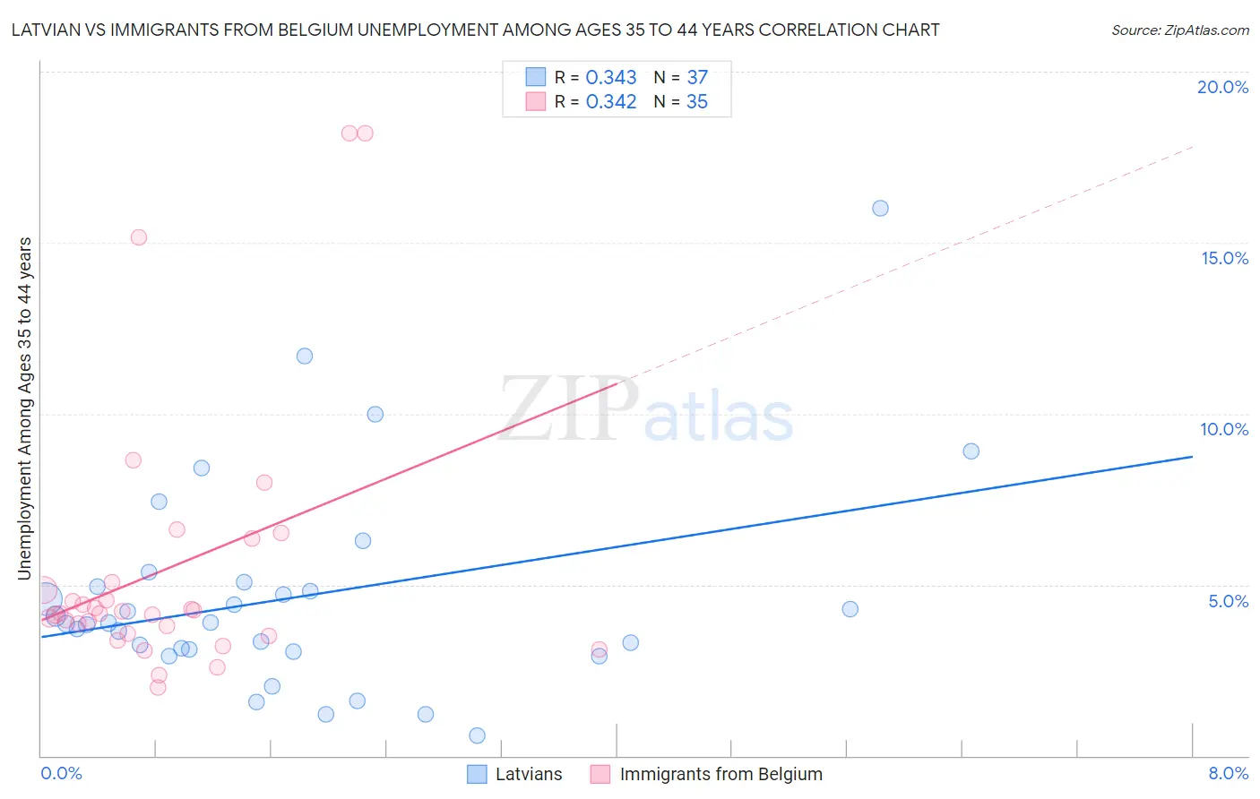Latvian vs Immigrants from Belgium Unemployment Among Ages 35 to 44 years