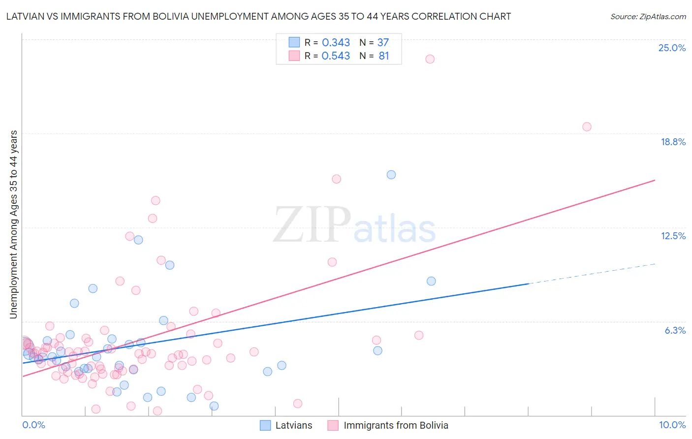 Latvian vs Immigrants from Bolivia Unemployment Among Ages 35 to 44 years