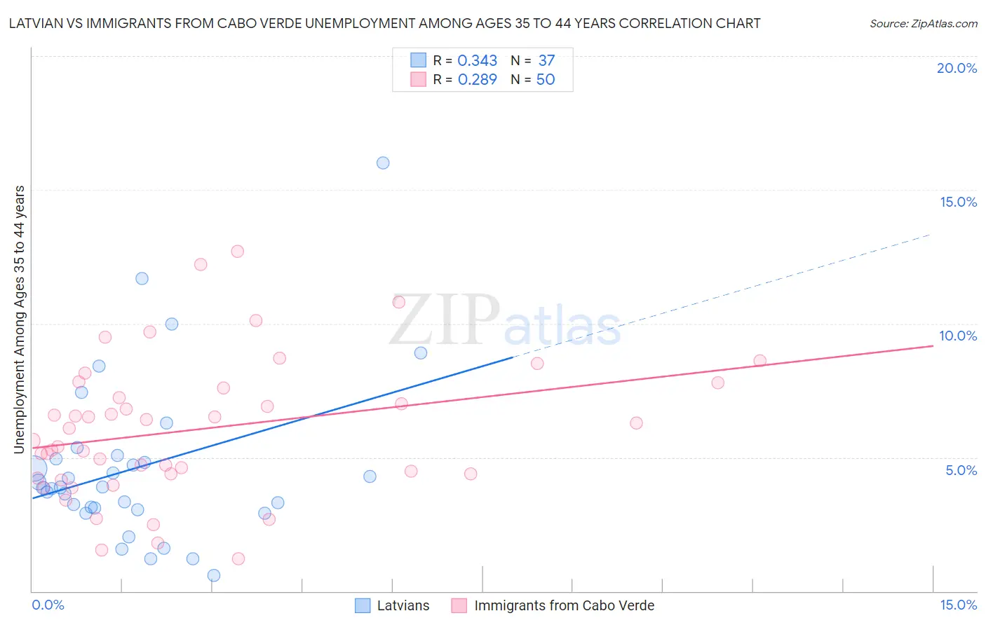 Latvian vs Immigrants from Cabo Verde Unemployment Among Ages 35 to 44 years