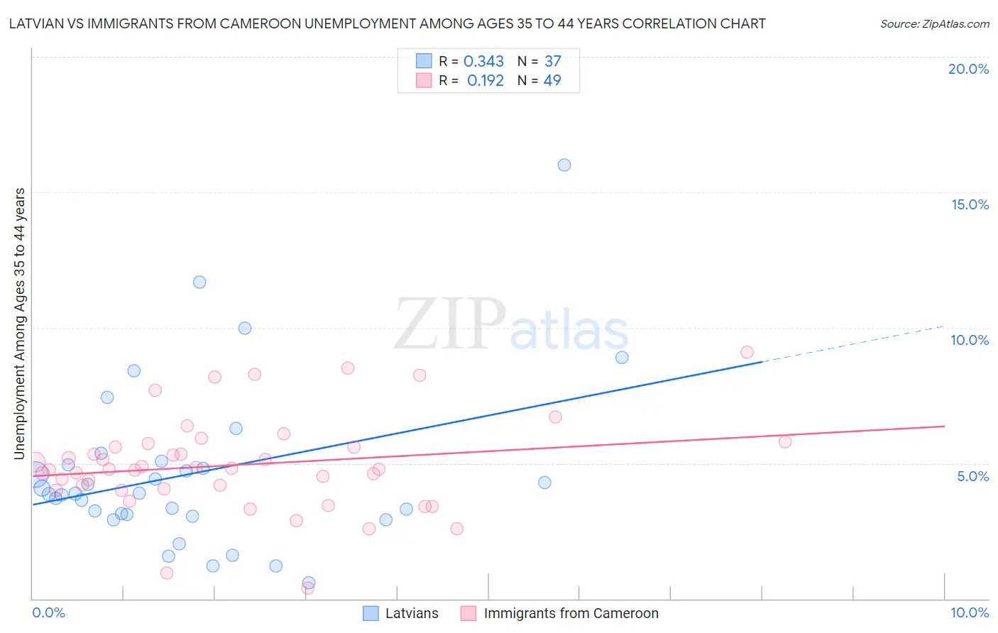 Latvian vs Immigrants from Cameroon Unemployment Among Ages 35 to 44 years