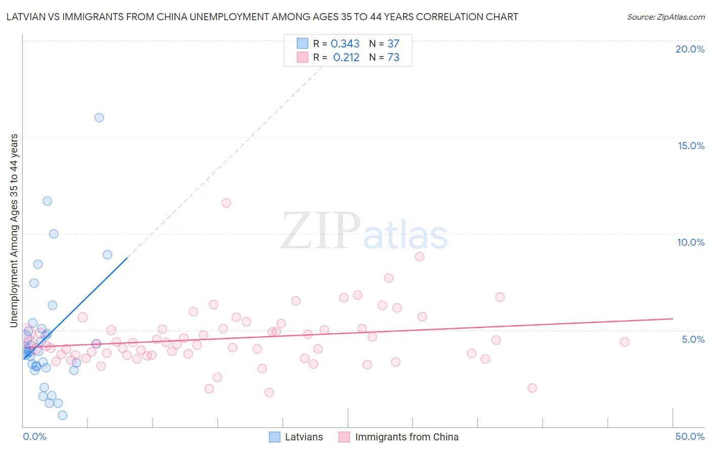 Latvian vs Immigrants from China Unemployment Among Ages 35 to 44 years