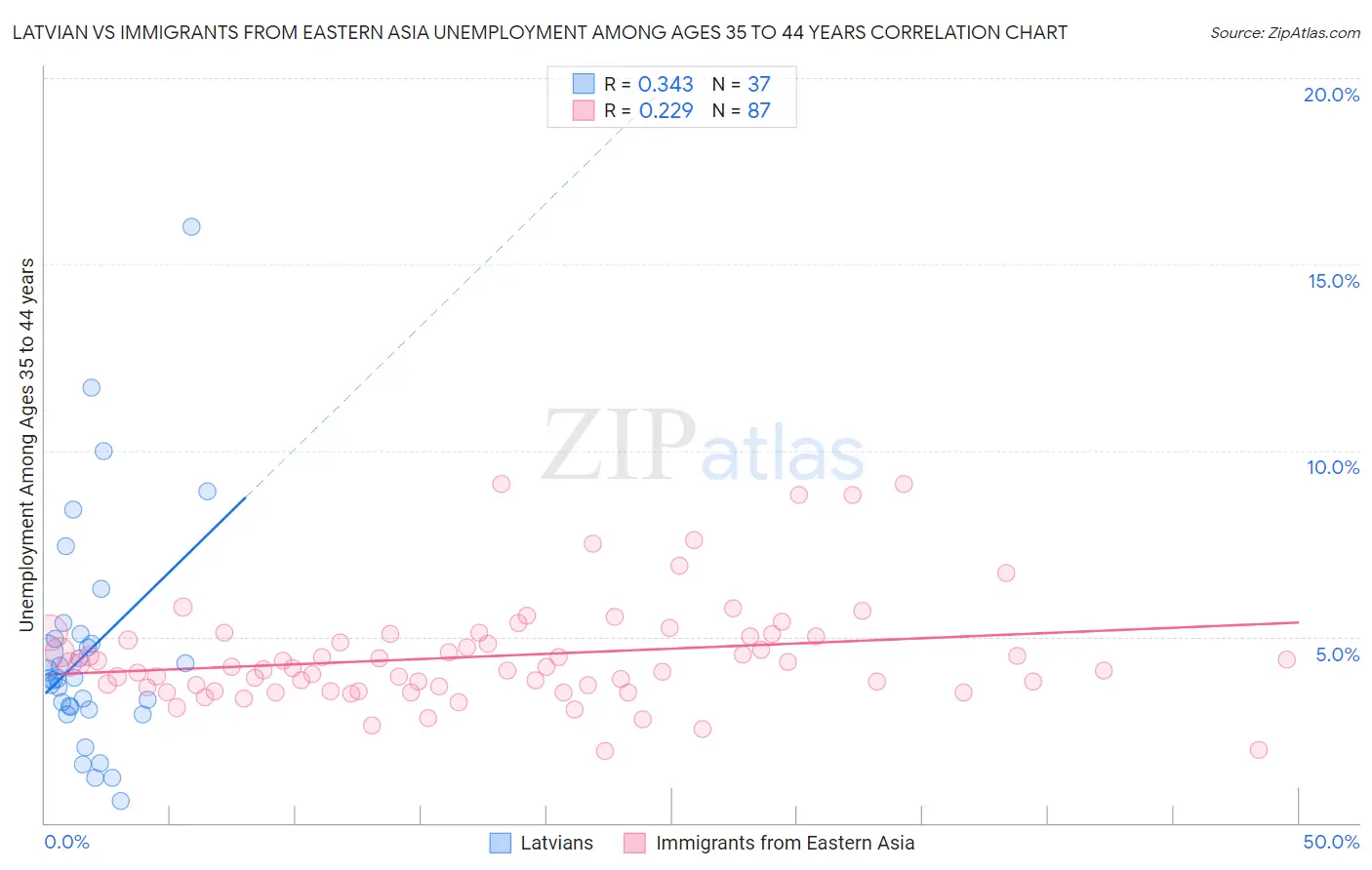 Latvian vs Immigrants from Eastern Asia Unemployment Among Ages 35 to 44 years