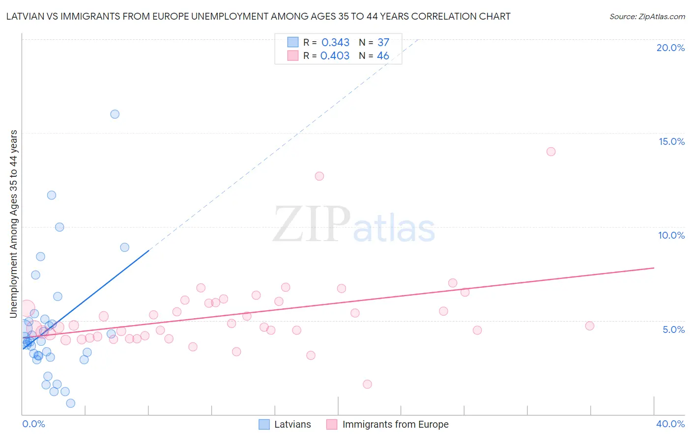 Latvian vs Immigrants from Europe Unemployment Among Ages 35 to 44 years