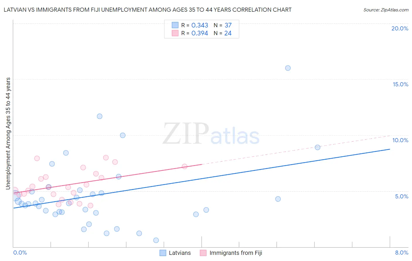 Latvian vs Immigrants from Fiji Unemployment Among Ages 35 to 44 years
