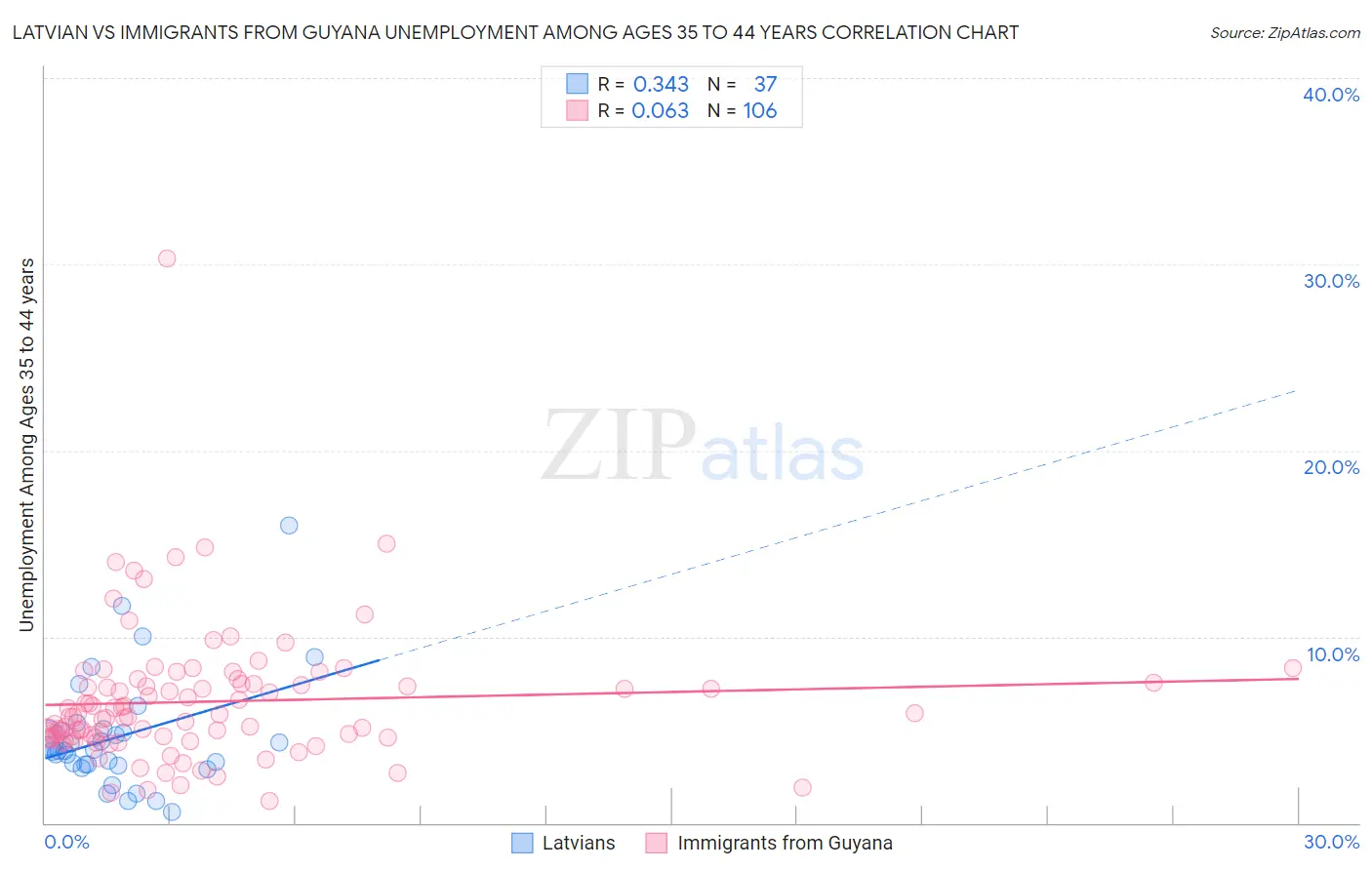 Latvian vs Immigrants from Guyana Unemployment Among Ages 35 to 44 years