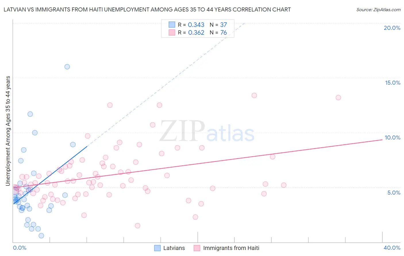 Latvian vs Immigrants from Haiti Unemployment Among Ages 35 to 44 years