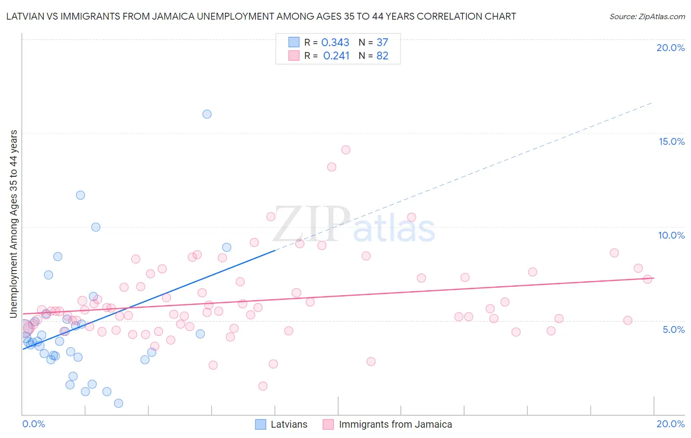 Latvian vs Immigrants from Jamaica Unemployment Among Ages 35 to 44 years