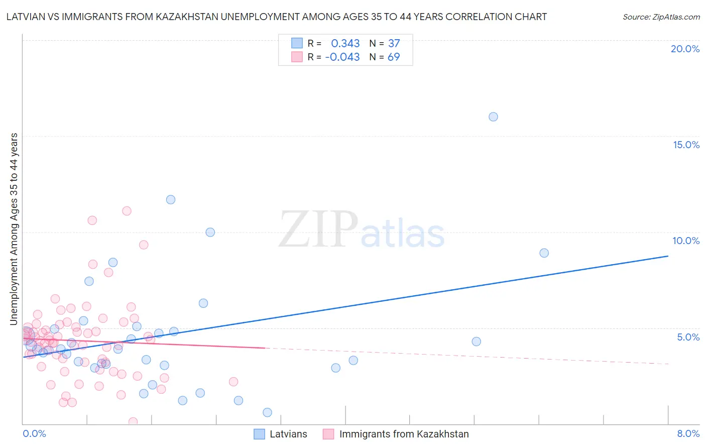 Latvian vs Immigrants from Kazakhstan Unemployment Among Ages 35 to 44 years