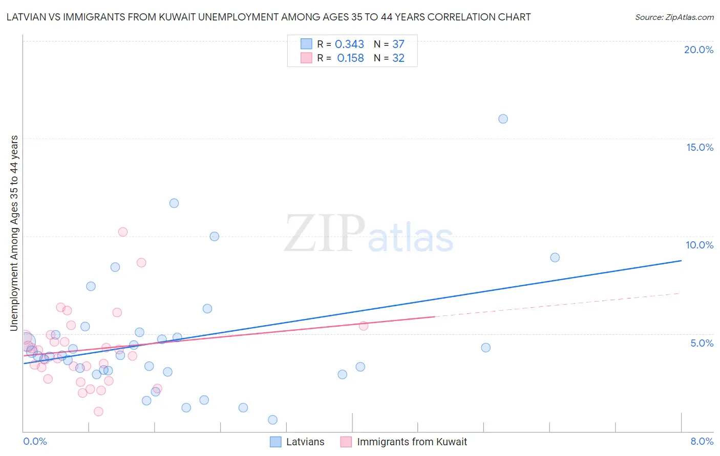 Latvian vs Immigrants from Kuwait Unemployment Among Ages 35 to 44 years