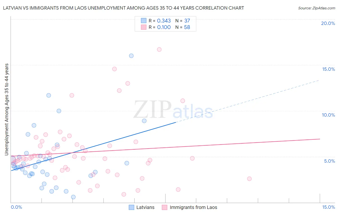 Latvian vs Immigrants from Laos Unemployment Among Ages 35 to 44 years