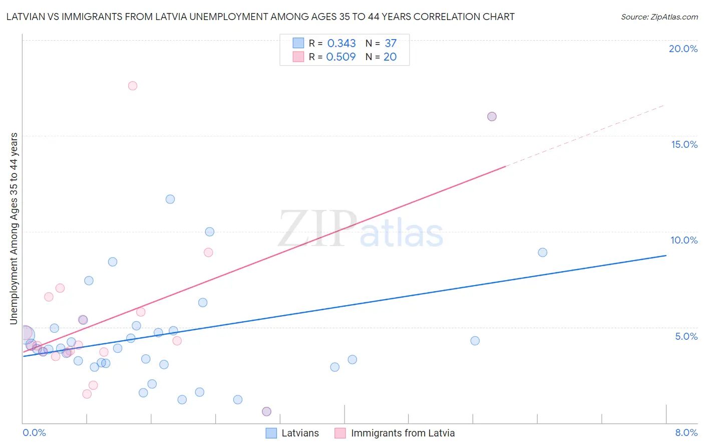 Latvian vs Immigrants from Latvia Unemployment Among Ages 35 to 44 years