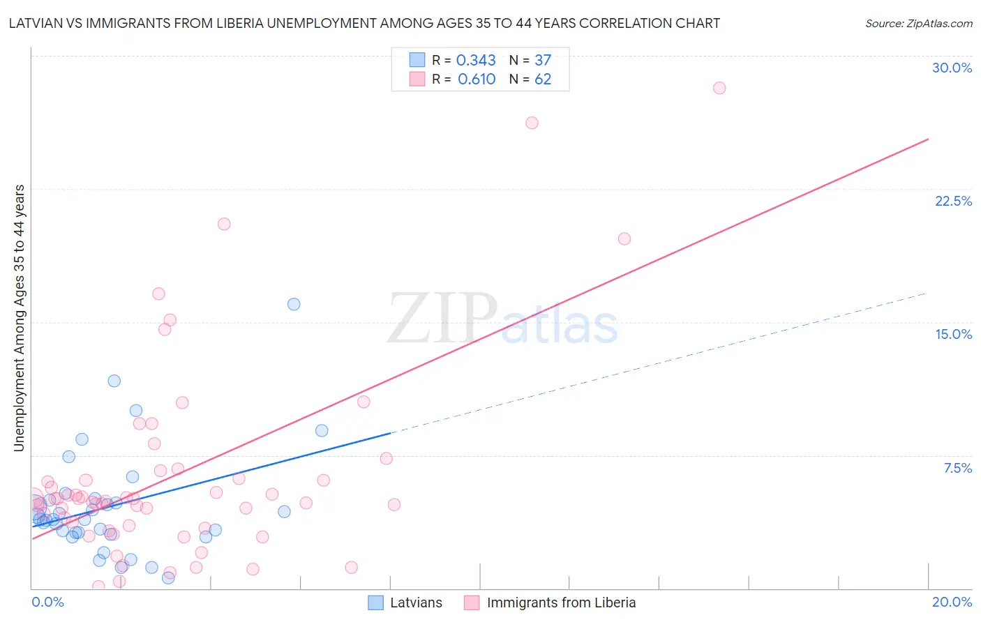 Latvian vs Immigrants from Liberia Unemployment Among Ages 35 to 44 years