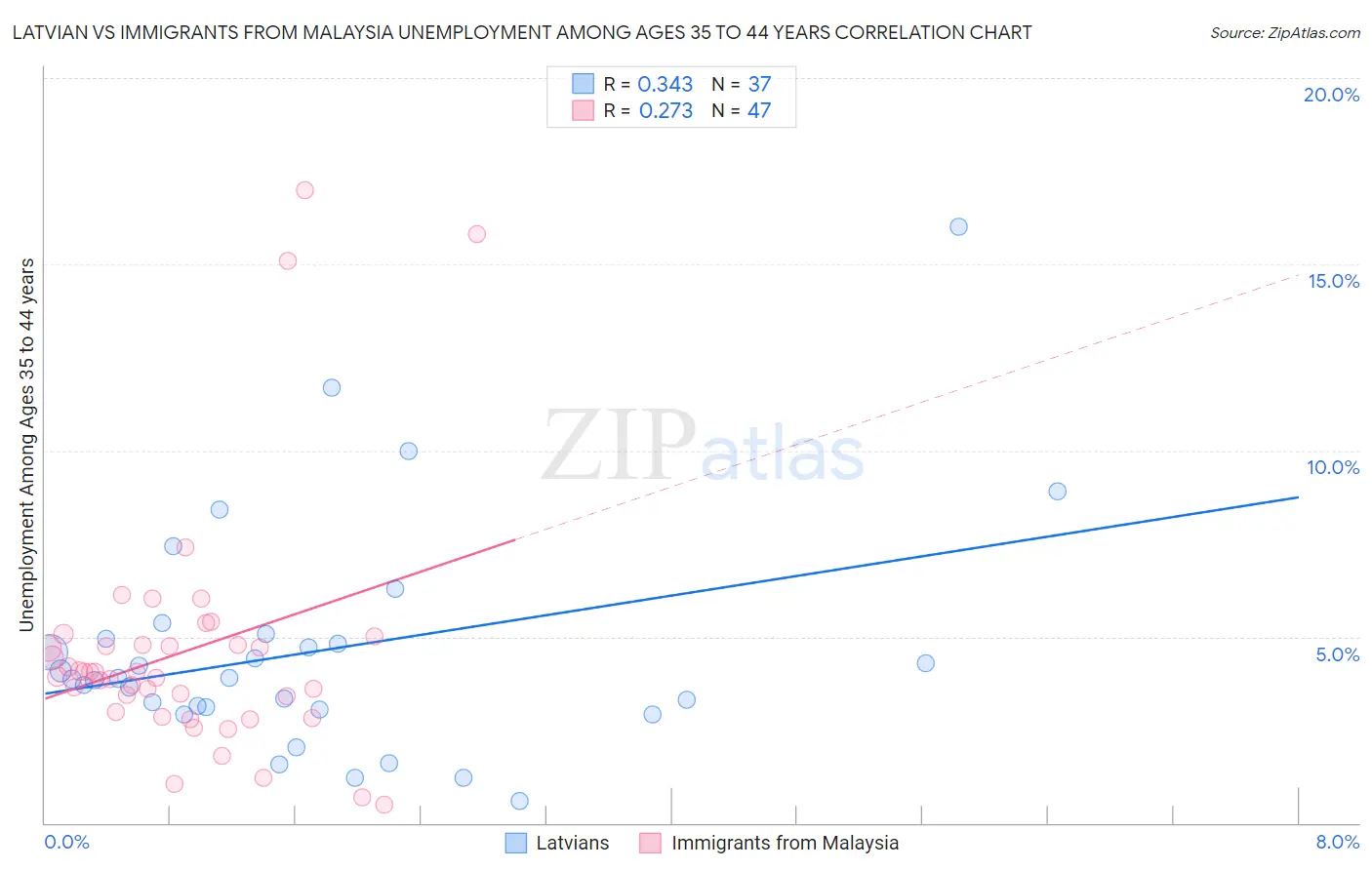 Latvian vs Immigrants from Malaysia Unemployment Among Ages 35 to 44 years