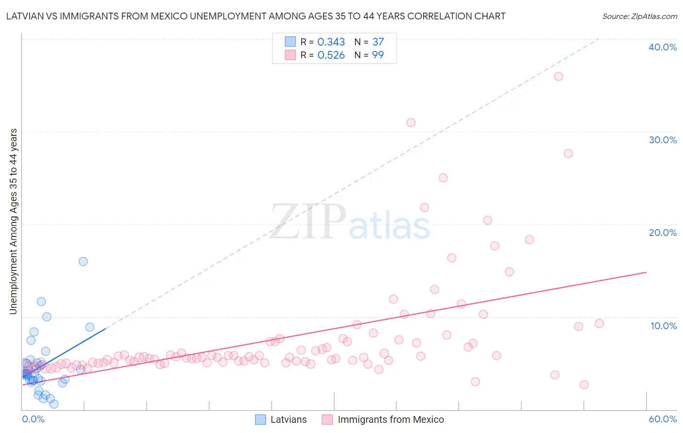 Latvian vs Immigrants from Mexico Unemployment Among Ages 35 to 44 years