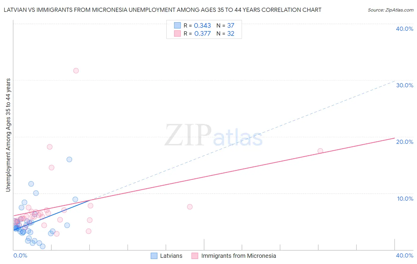 Latvian vs Immigrants from Micronesia Unemployment Among Ages 35 to 44 years