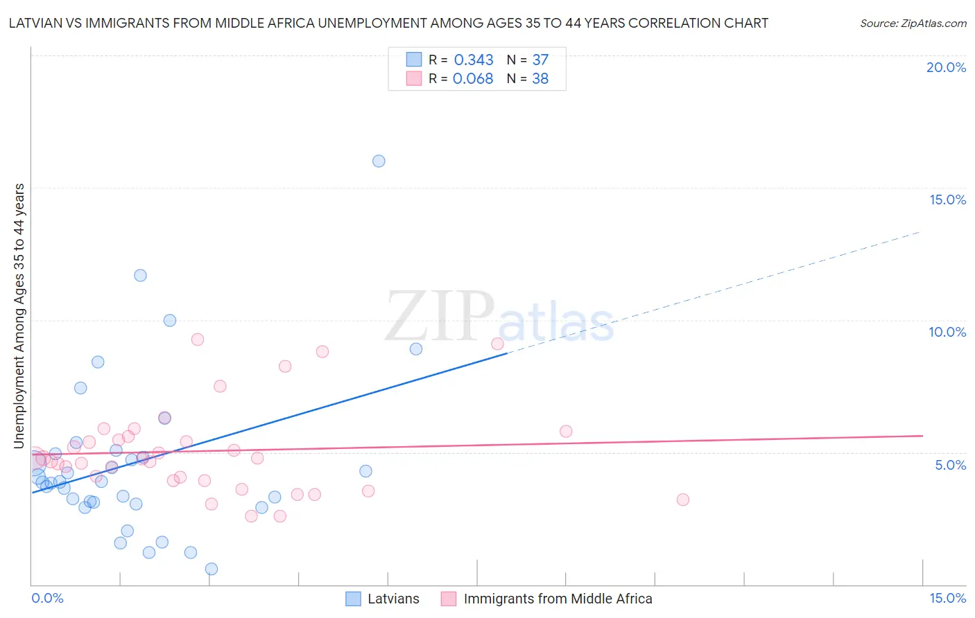 Latvian vs Immigrants from Middle Africa Unemployment Among Ages 35 to 44 years