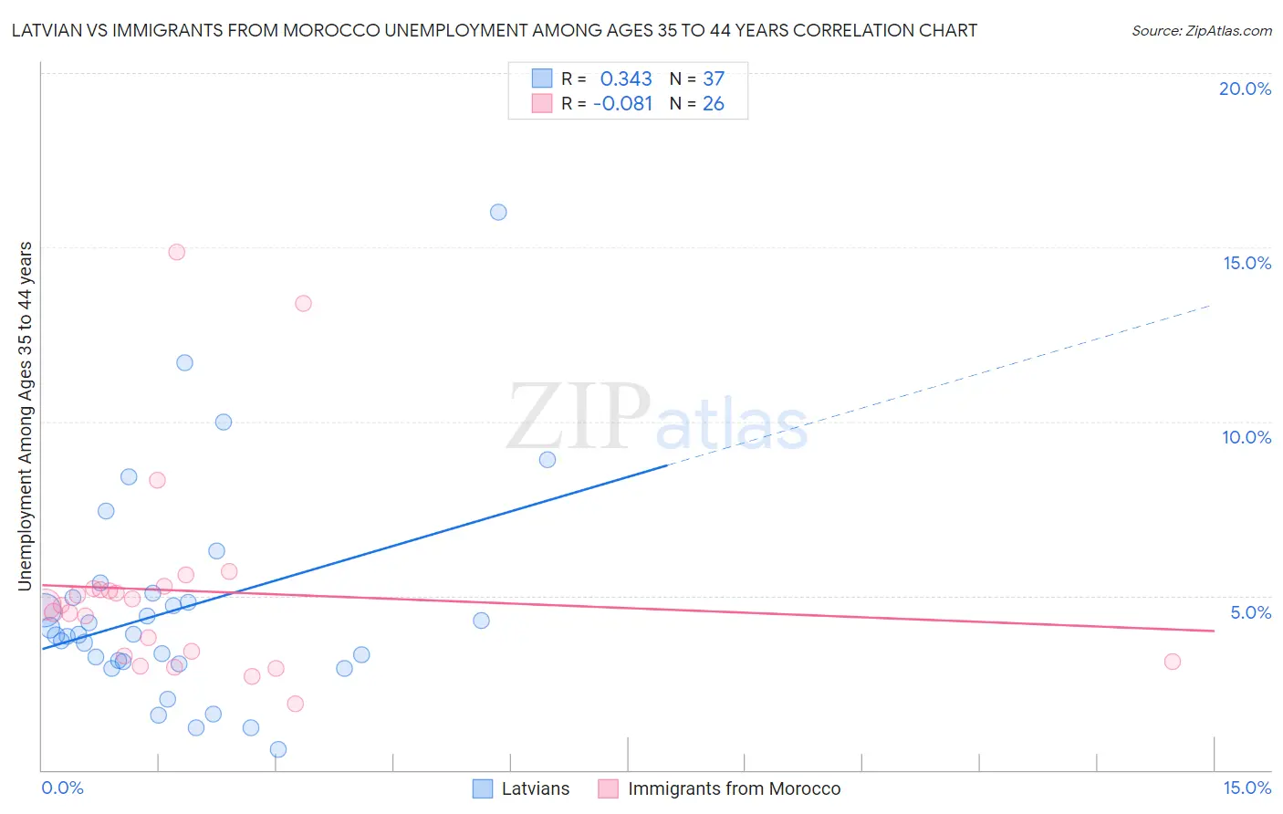Latvian vs Immigrants from Morocco Unemployment Among Ages 35 to 44 years