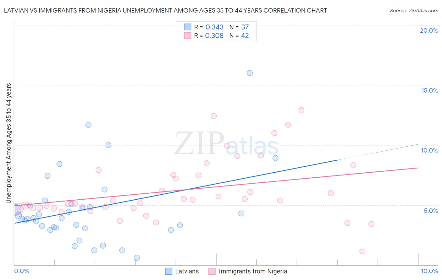 Latvian vs Immigrants from Nigeria Unemployment Among Ages 35 to 44 years