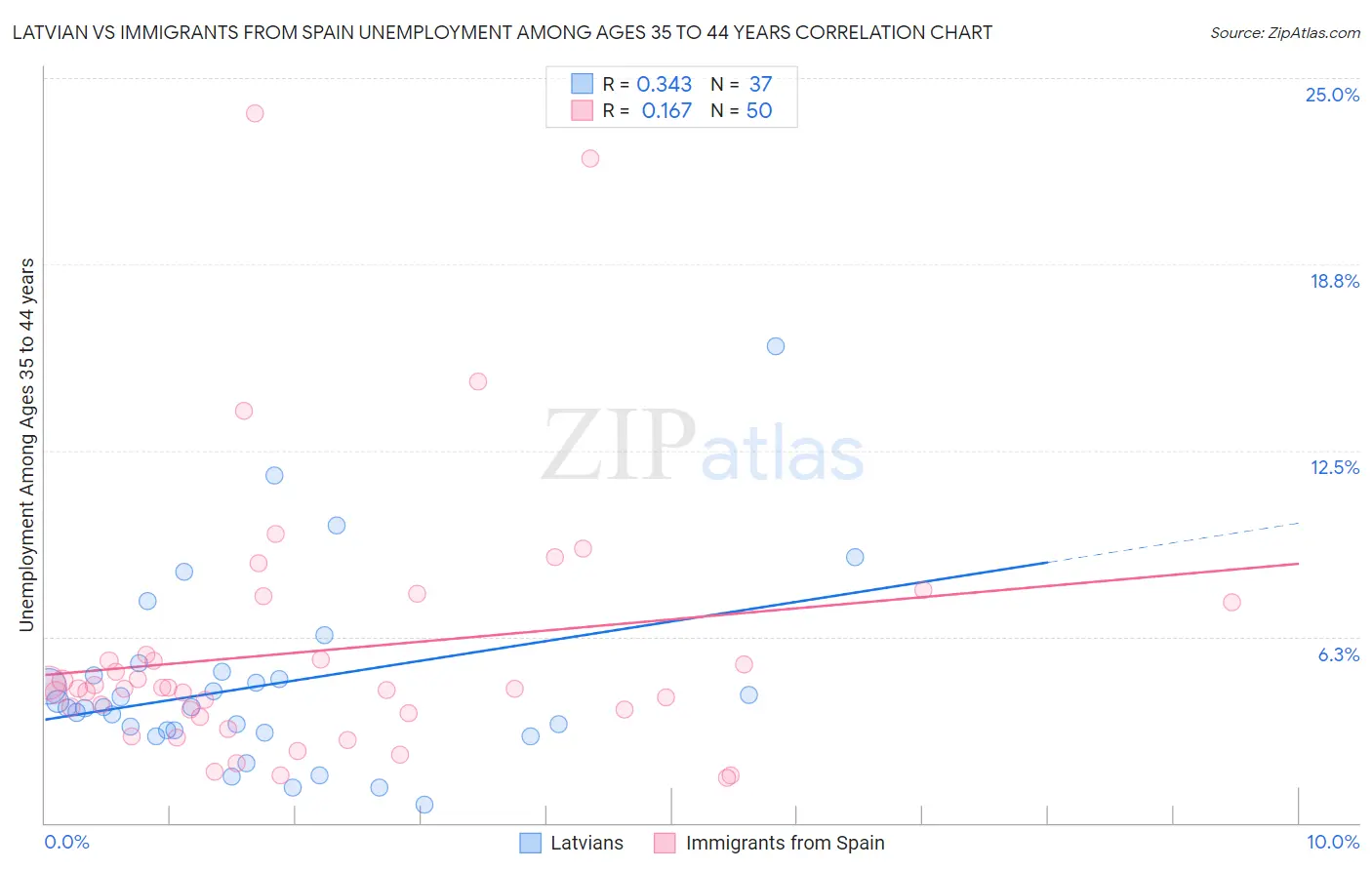 Latvian vs Immigrants from Spain Unemployment Among Ages 35 to 44 years