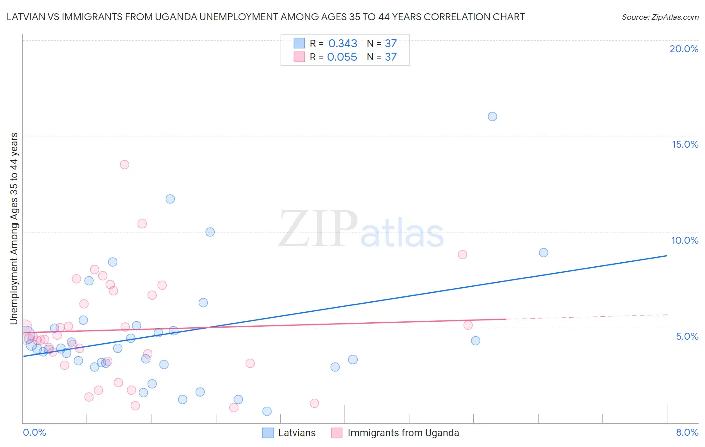 Latvian vs Immigrants from Uganda Unemployment Among Ages 35 to 44 years