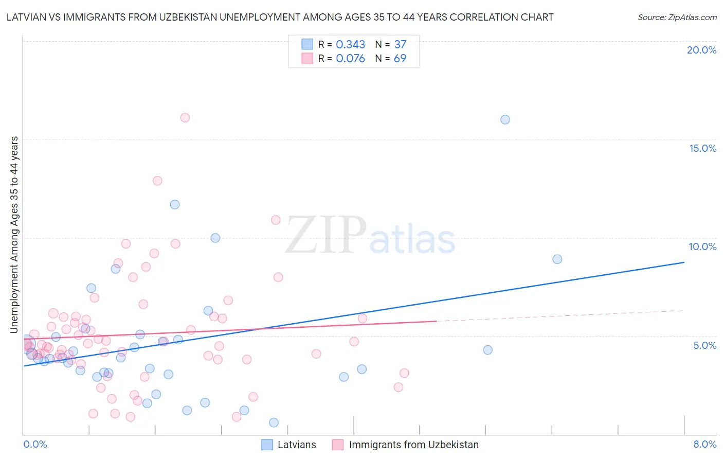 Latvian vs Immigrants from Uzbekistan Unemployment Among Ages 35 to 44 years