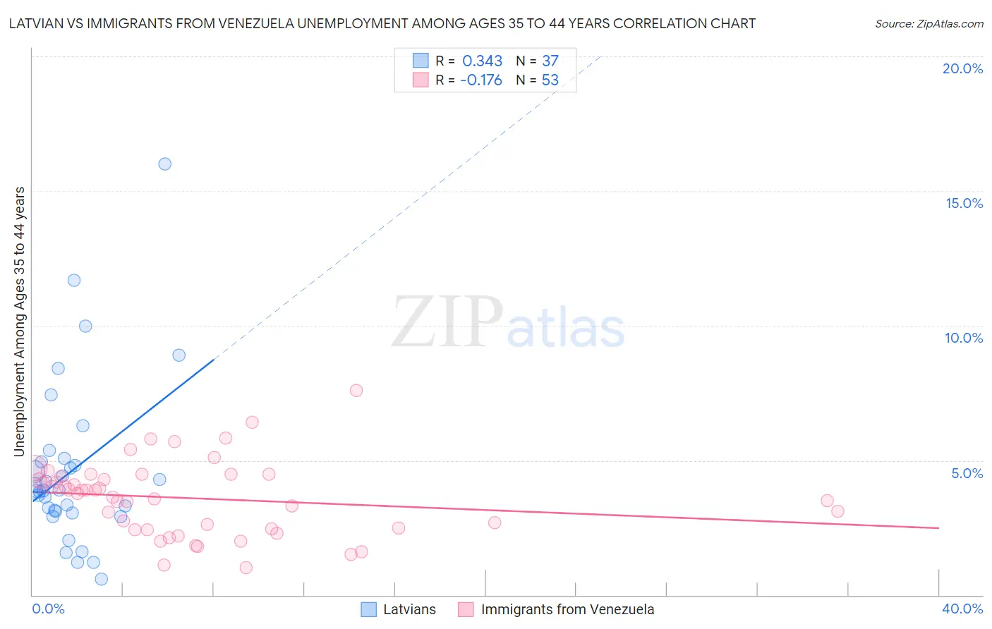 Latvian vs Immigrants from Venezuela Unemployment Among Ages 35 to 44 years