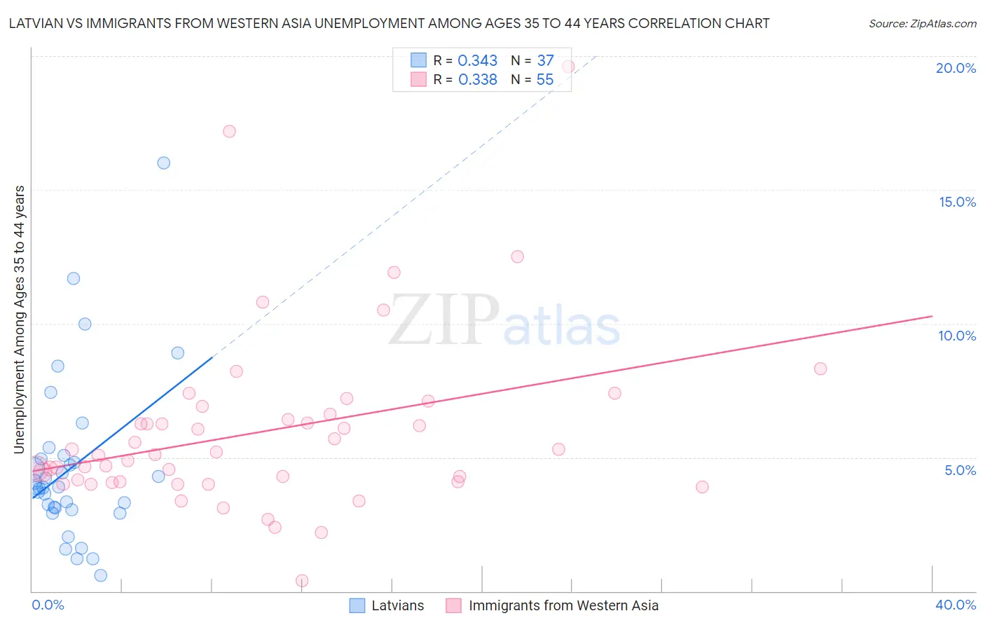 Latvian vs Immigrants from Western Asia Unemployment Among Ages 35 to 44 years