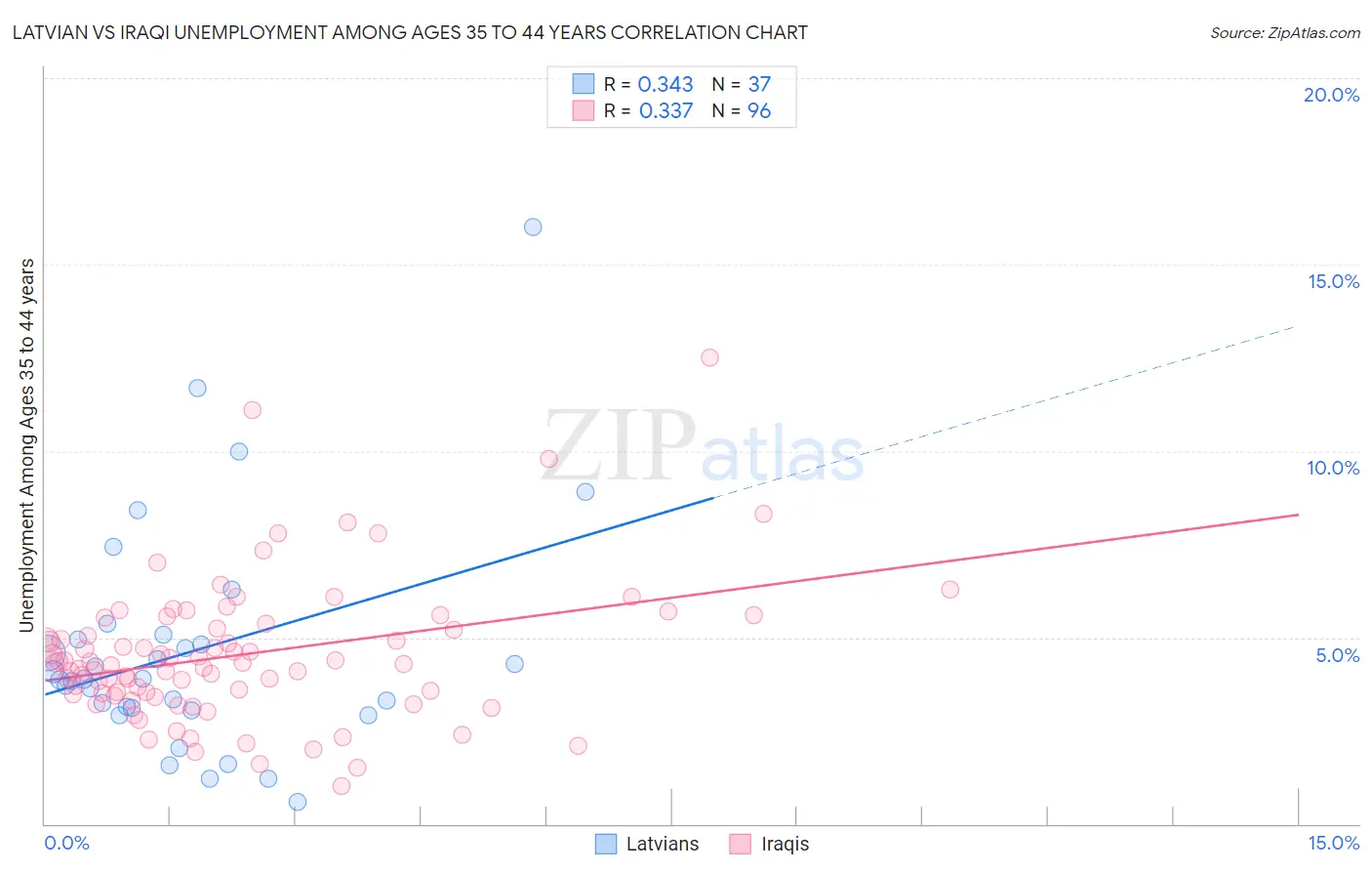 Latvian vs Iraqi Unemployment Among Ages 35 to 44 years