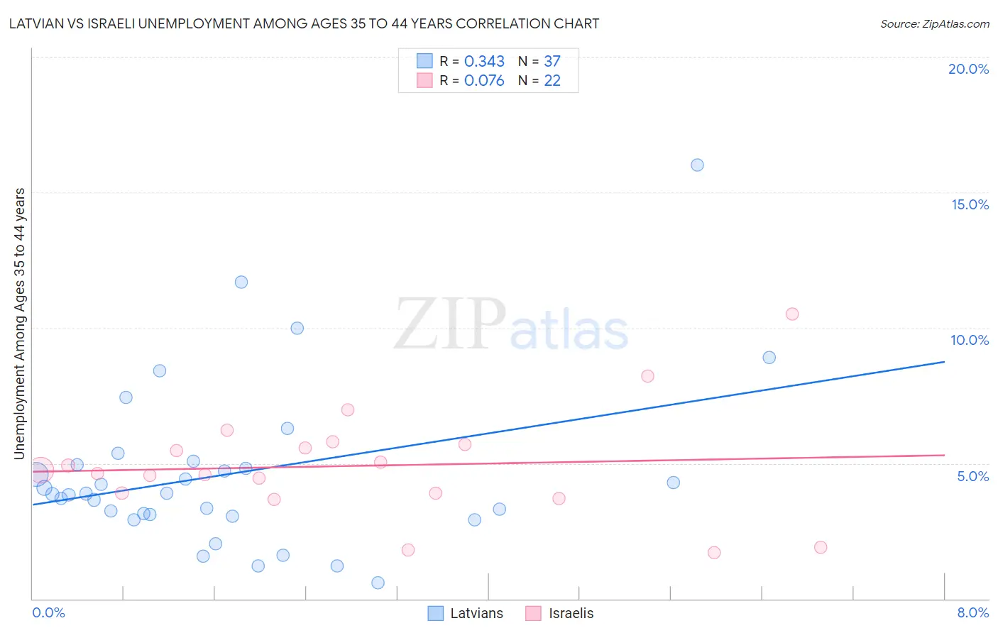 Latvian vs Israeli Unemployment Among Ages 35 to 44 years