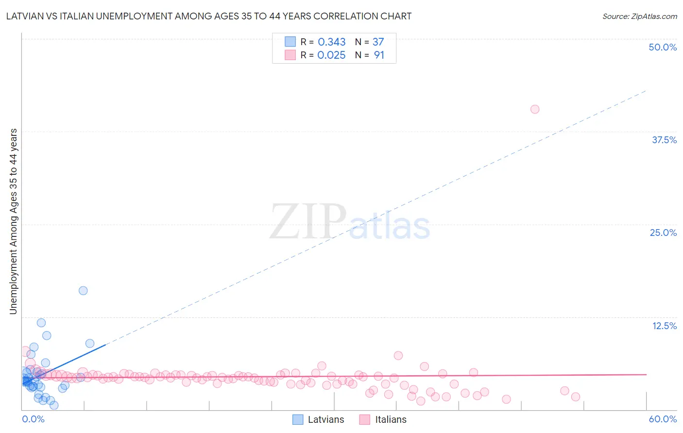 Latvian vs Italian Unemployment Among Ages 35 to 44 years